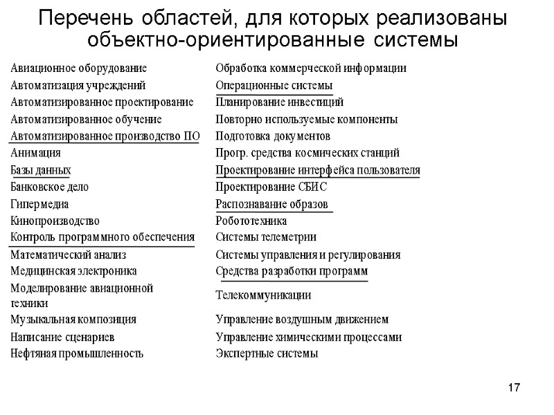 17 Перечень областей, для которых реализованы объектно-ориентированные системы